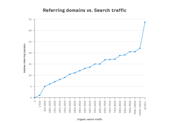 referring domain vs. search traffic